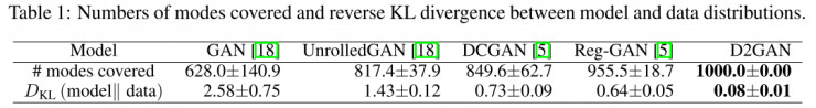 GAN生成的结果多样性不足怎么办？那就再添一个鉴别器！