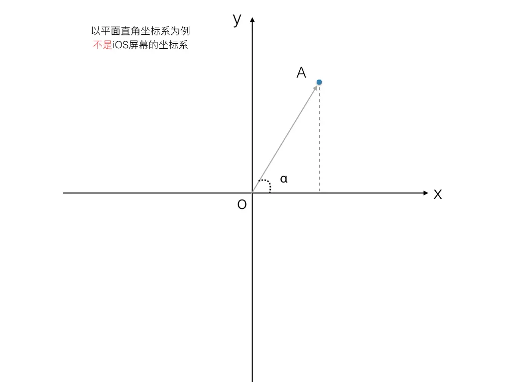 A点相对于原点及x轴角度