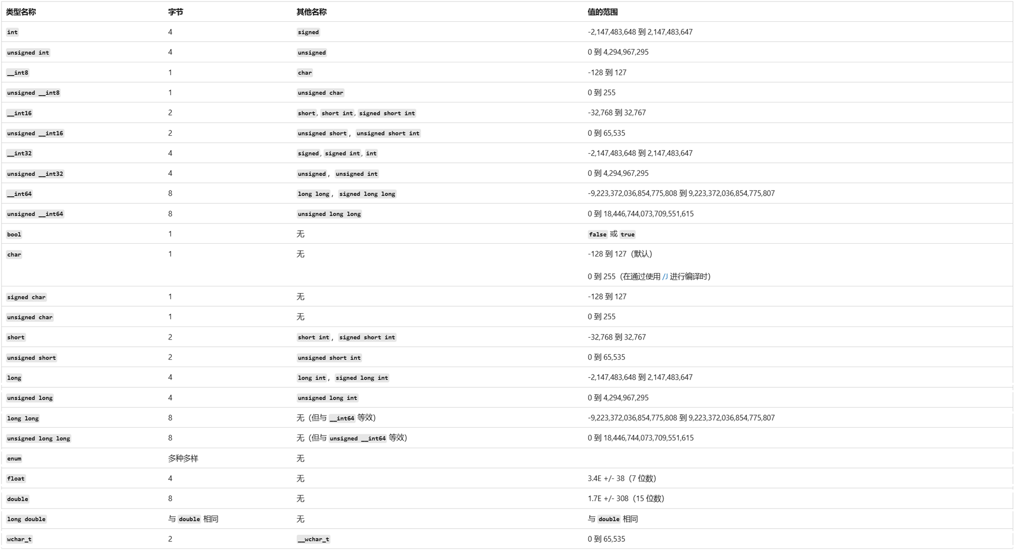 【C++系列】C++ 基本数据类型_climits-CSDN博客