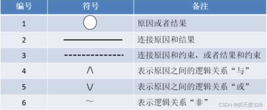 Selenium 学习(0.12)——软件测试之测试用例设计方法——因果图法【符号及关系】_app测试中有用到因果图的软件吗-CSDN博客