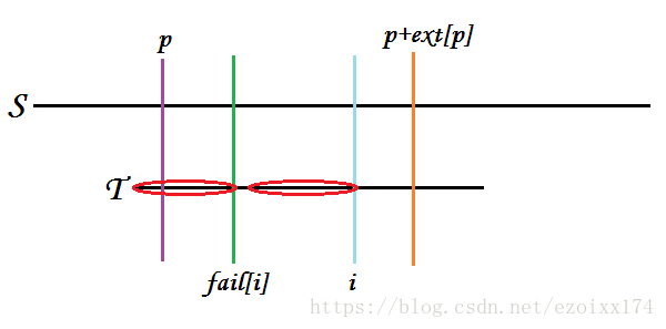  $i+fail[i]<p+ext[p]$ ，红色两段完全相同