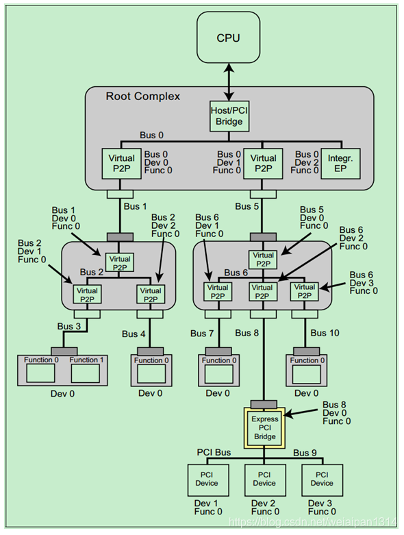 CTO-PCI一期一会 : 難関攻略ノ心得 PCIe扫盲——PCIe总线事务层入门（二）-Felix-电子技术应用-AET