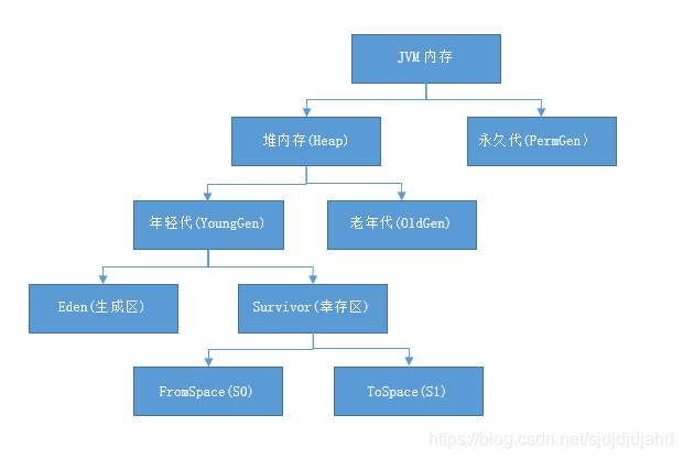 Java堆