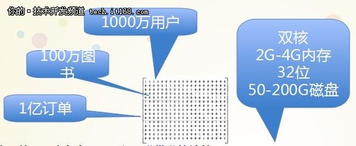 当当网:大数据推动B2C电子商务商业价值