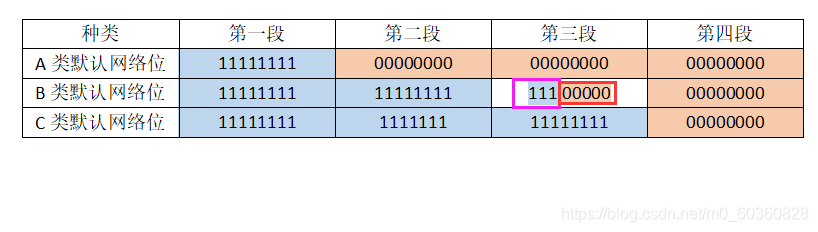 认识网络号与子网划分