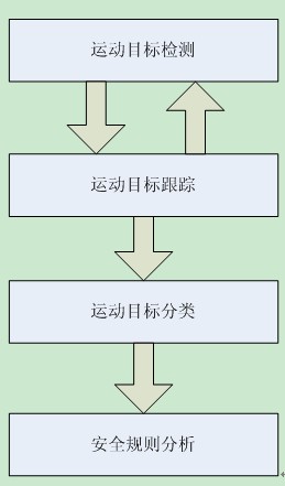 海思Hi3516智能分析引擎应用介绍