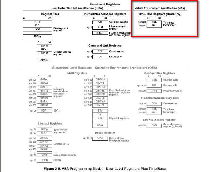 32位PowerPC构架通用寄存器分析及总结 <wbr>一