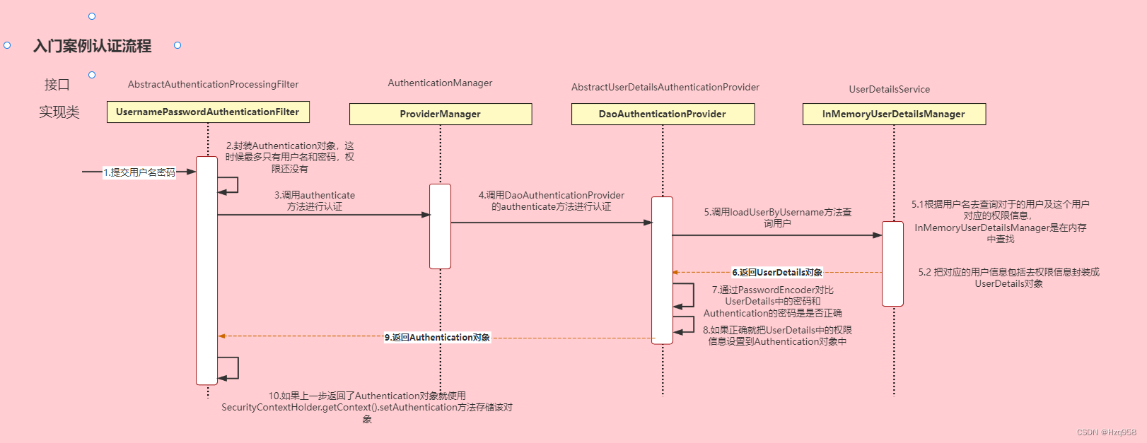 两张图疏通Spring Security认证流程_security登录流程图-CSDN博客