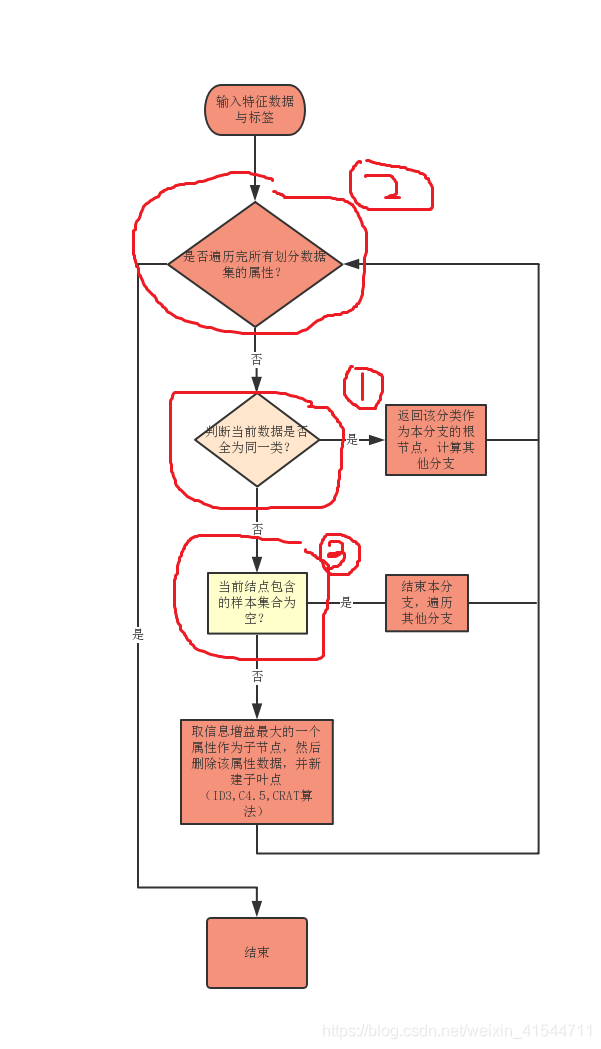 算法流程图