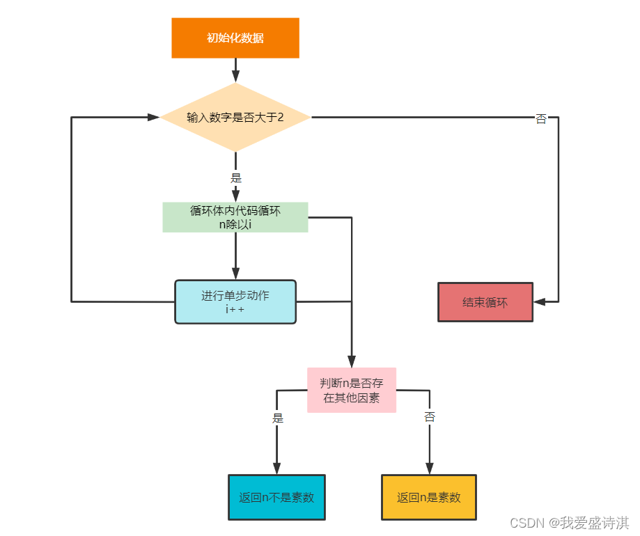 Java:for循环结构及实例_java for-CSDN博客