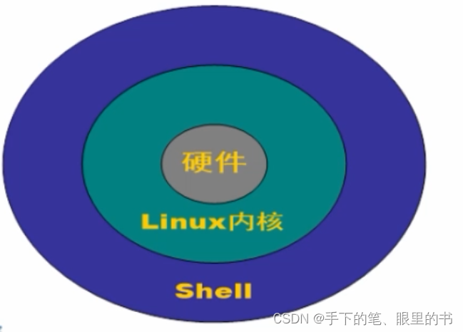 深入理解Shell：命令行操作与流行Shell种类-CSDN博客