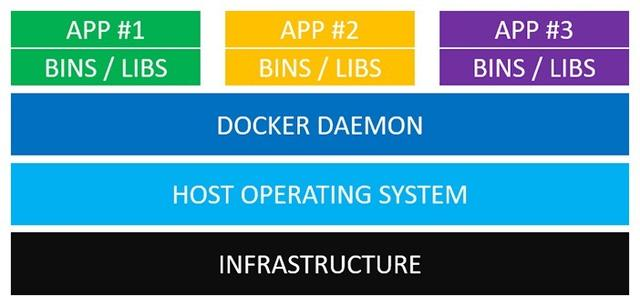 虚拟机与Docker有何不同？