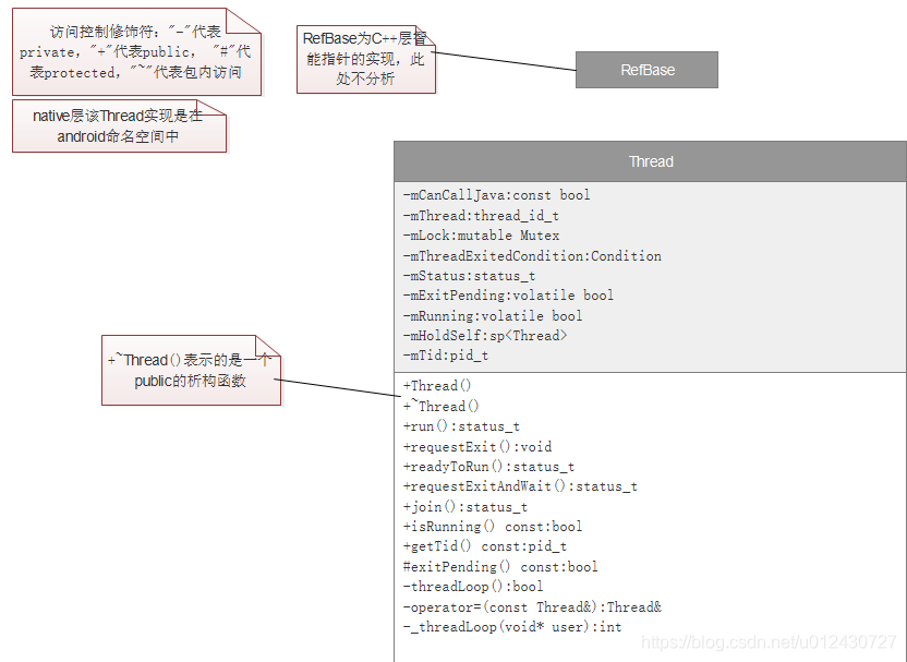 Thread类图