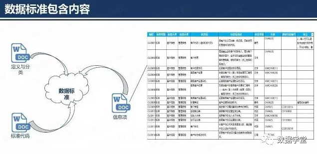 数据治理:数据标准建设方法和流程_开展数据需求调研,建设数字化管理平台数据标准-CSDN博客