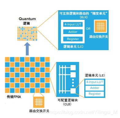  Quantum内核架构与传统的FPGA架构[图片取自白皮书]