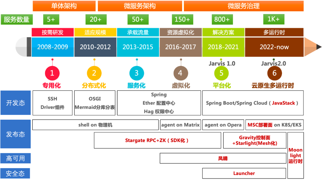 微服务架构革新：百度Jarvis2.0与云原生技术的力量_DevOps自动化_03