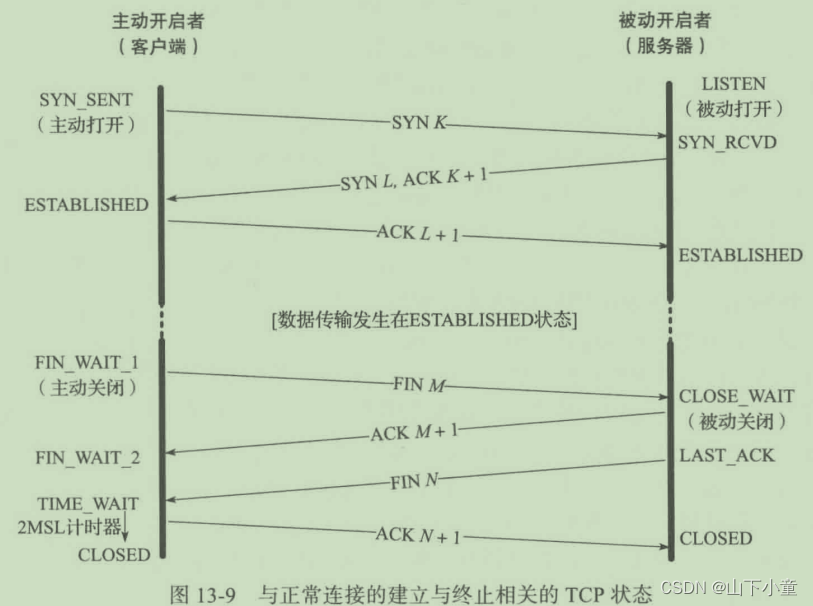 《TCP/IP详解 卷一》第13章 TCP连接管理_tcp卷一-CSDN博客