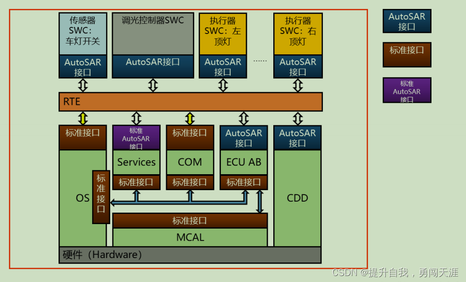 采用Autosar中文指导手册