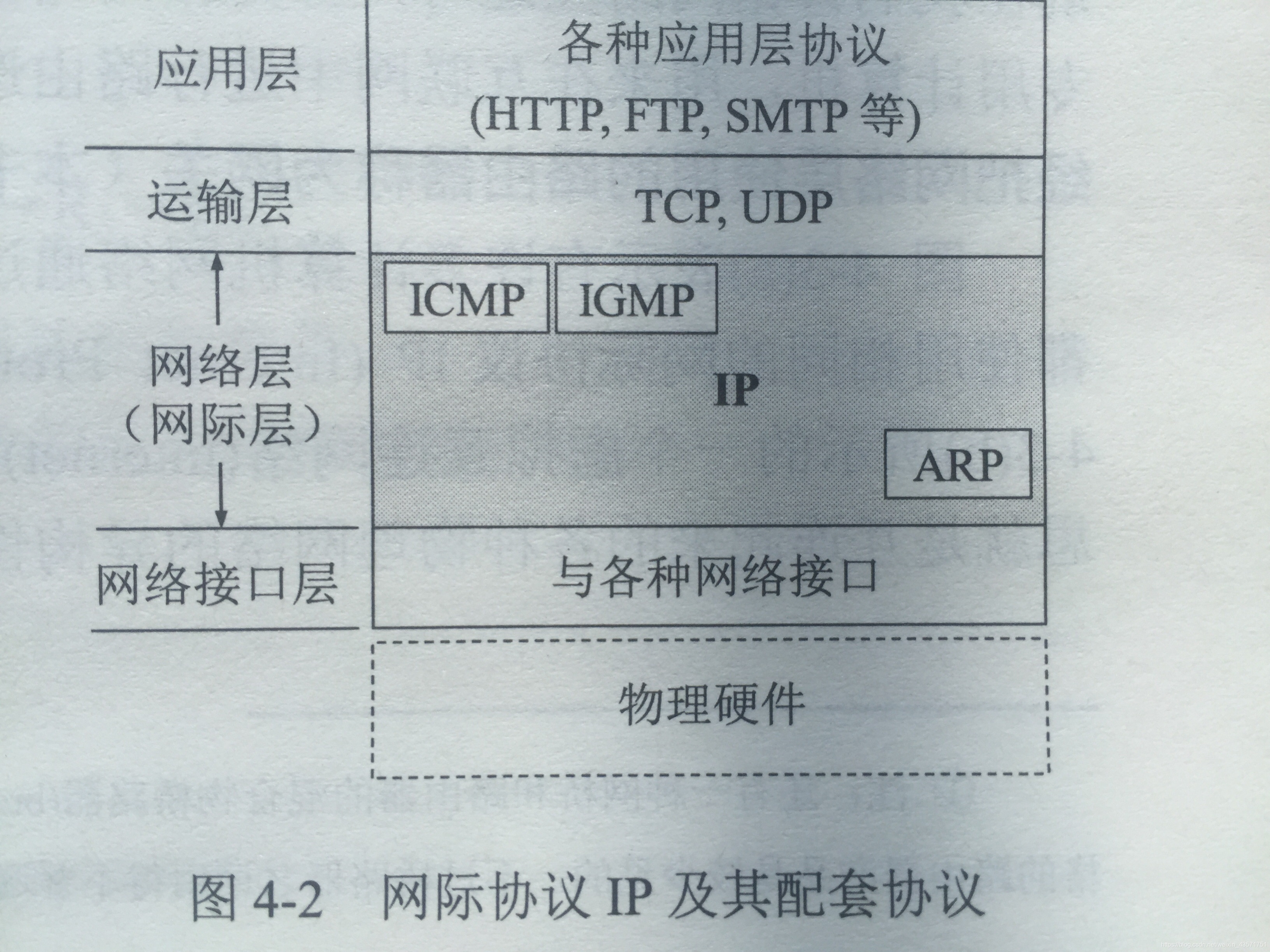 IP协议及其配套协议