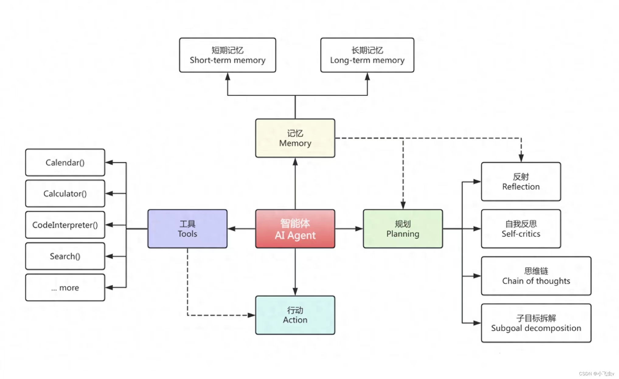到底什么是AI Agent？为什么DeepBI数据分析软件能让复杂工作如此简单？_数据ai agent-CSDN博客
