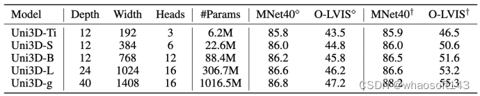 Uni3D_人工智能_04