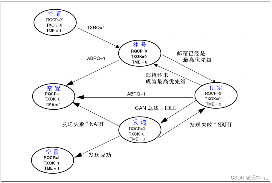 CAN发送流程