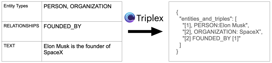 Triplex Data Triplex vs. GPT-4:将Graph RAG成本降低98%的革命性模型、知识图谱构建的 SOTA LLM!-CSDN博客