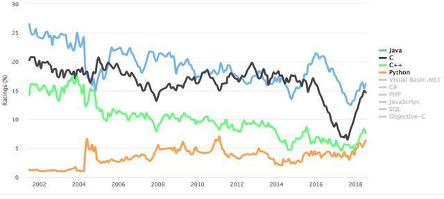 地表上最强编程语言——C语言