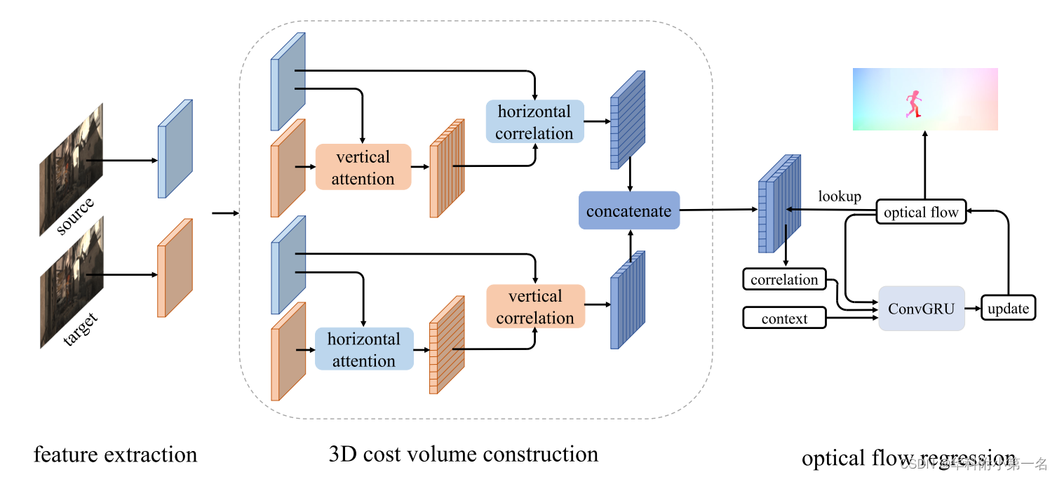 【论文简述】High-Resolution Optical Flow from 1D Attention and Correlation ...