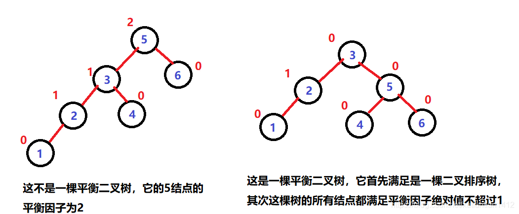 AVL与平衡因子