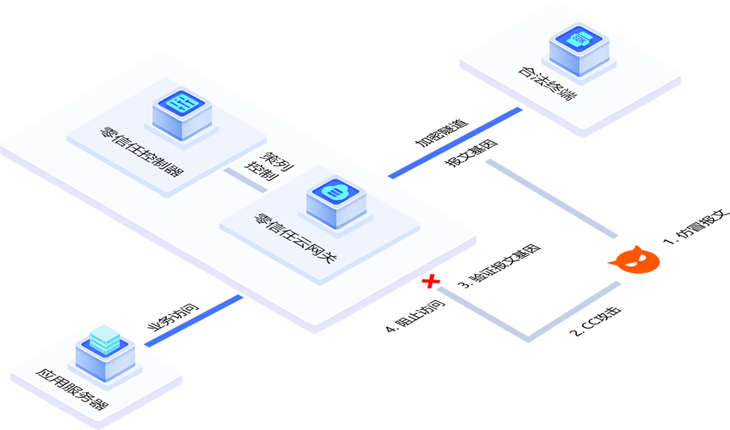 游戏盾之应用加速,何为应用加速插图5 游戏盾之应用加速,何为应用加速