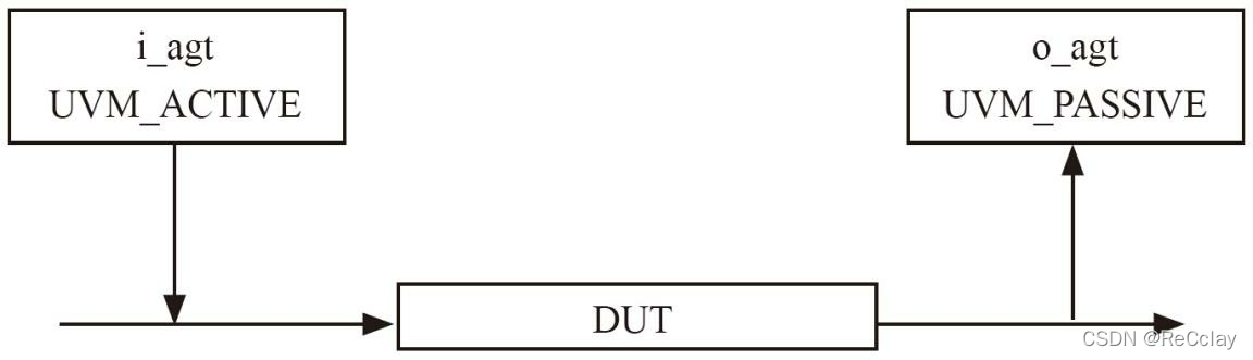 图2-5 DUT输入和输出端的agent