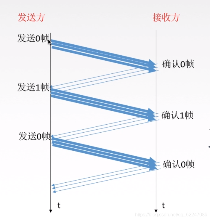 后退N帧