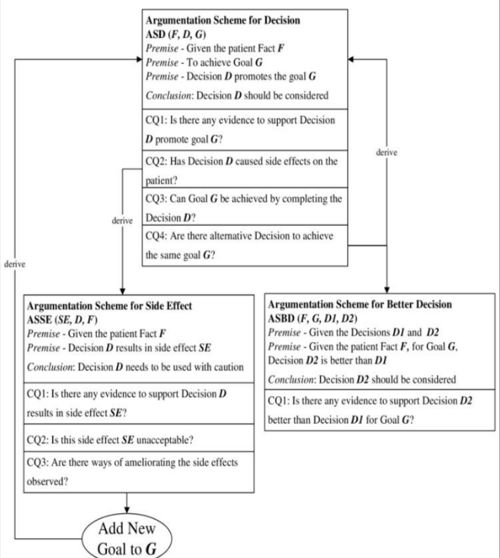 ArgMed-Agents：通过多个智能体论证方案增强大模型，进行可解释的临床决策推理_生成器_03