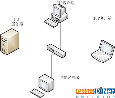 老司机带你了解分享文件的FTP服务器