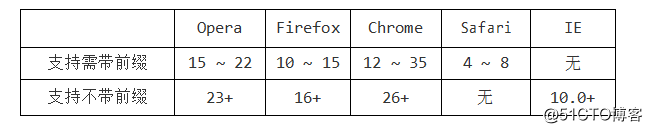 HTML CSS笔记变形效果-过渡效果-动画效果