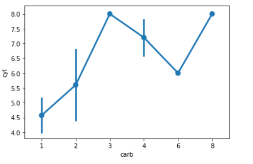 Data Visualization With Seaborn Pointplot