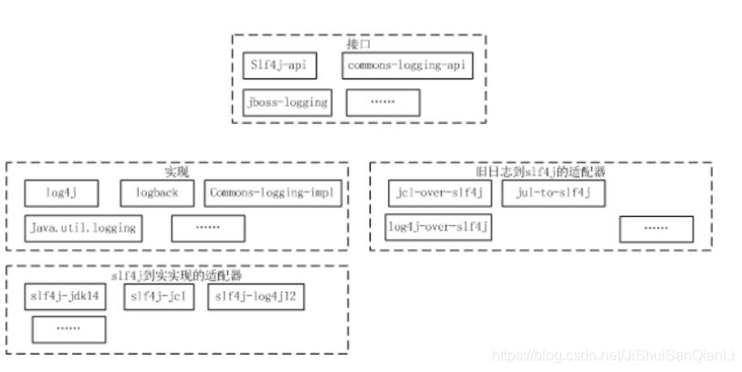 Java 日志体系概述与应用_jcl-over-slf4j-CSDN博客