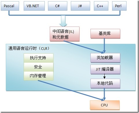 CLR功能