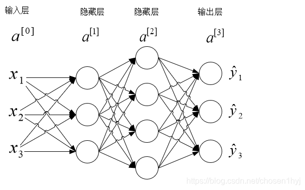 深度神经网络