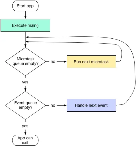 event queue和microtask queue
