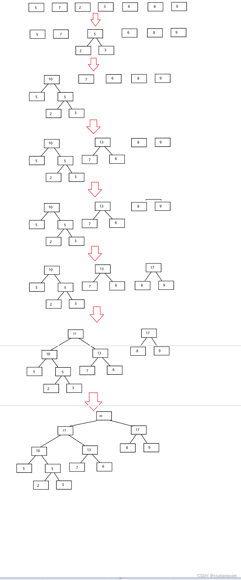 树与二叉树的应用_设给定权集w={5,7,2,3,6,8,9},试构造关于w的一棵哈夫曼树,并求其加权路径长度-CSDN博客