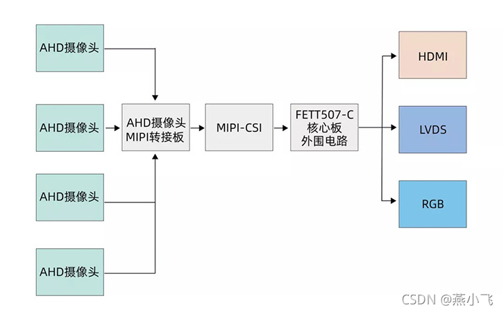 T507核心板搭载4路AHD摄像头方案拓扑图