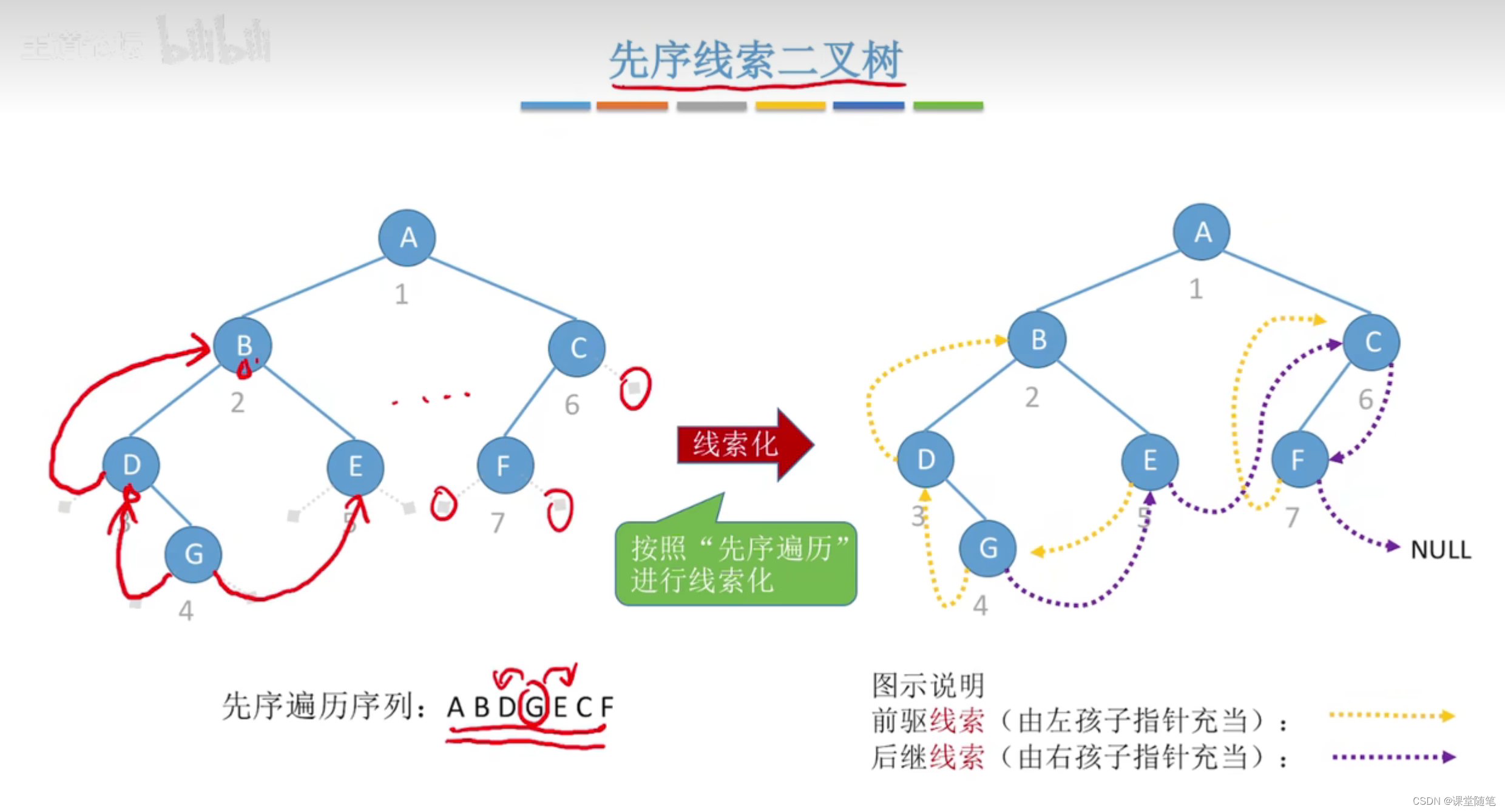 (数据结构)线索二叉树的概念-CSDN博客