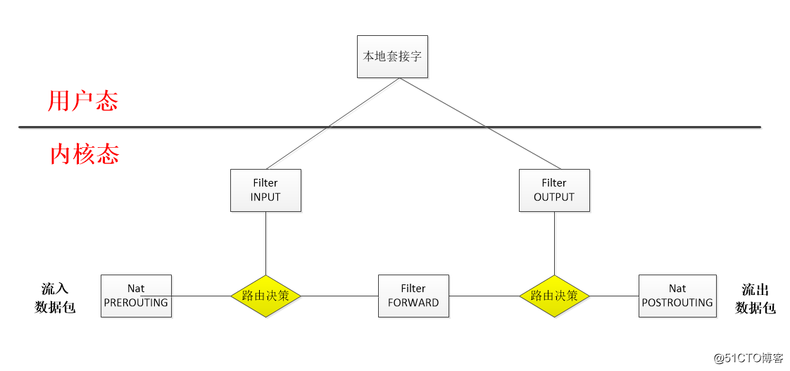 详谈iptables防火墙
