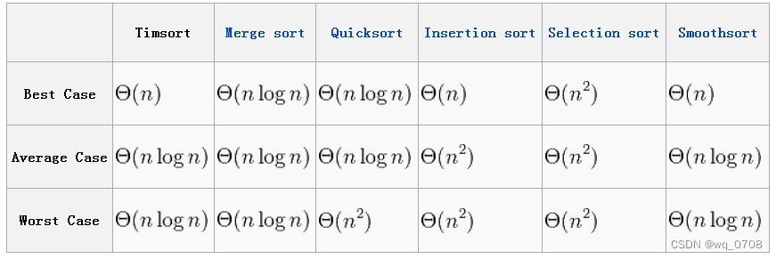 Timesort时间复杂度