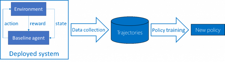 如何得到稳定可靠的强化学习算法?微软两篇顶会论文带来安全的平滑演进