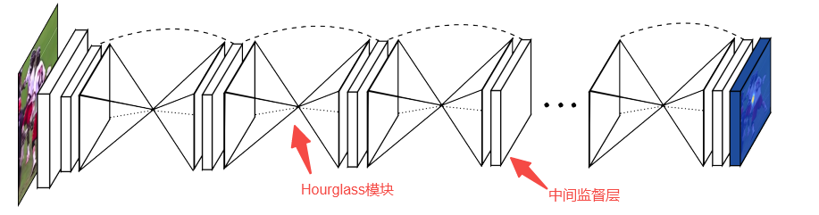 深度学习---单目标关键点检测网络Stacked Hourglass_ai