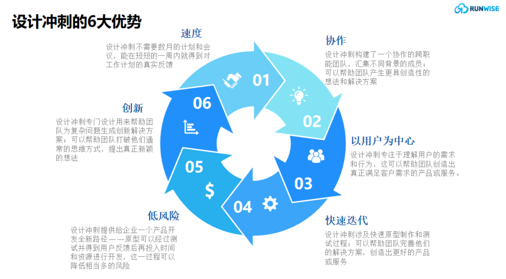 设计冲刺——6个好处