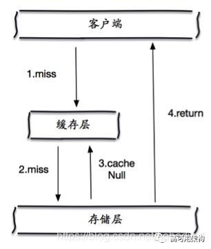 缓存2